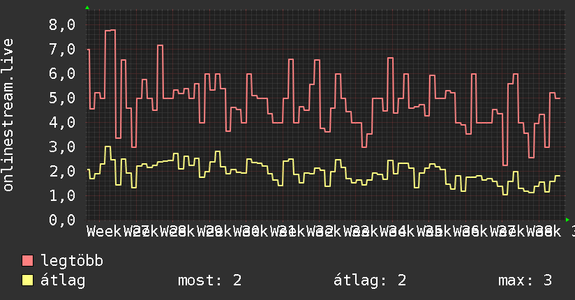 3 havi grafikon