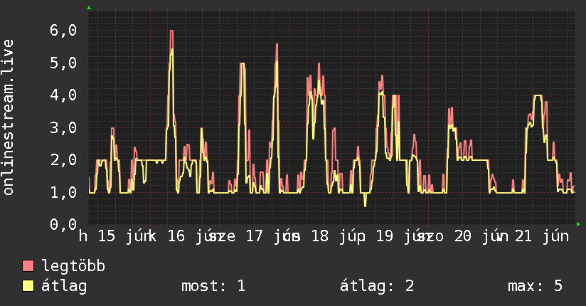 Heti grafikon