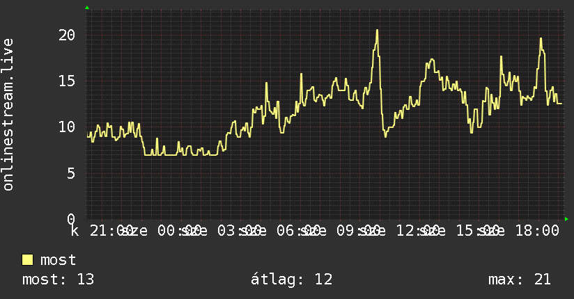 Napi grafikon