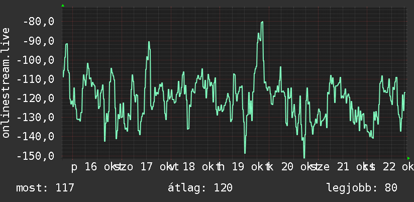 Heti grafikon