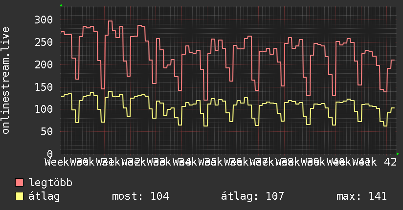 3 havi grafikon
