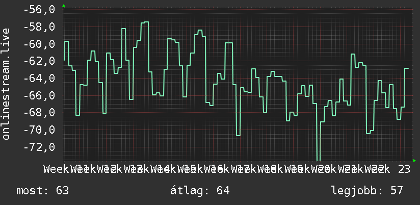 3 havi grafikon