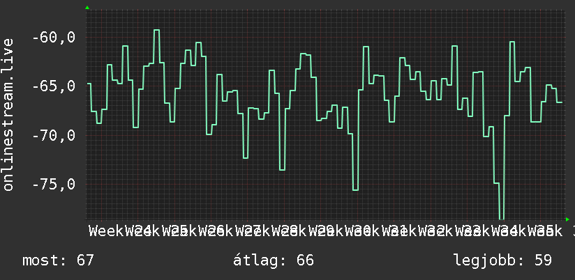3 havi grafikon