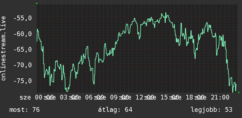 Napi grafikon