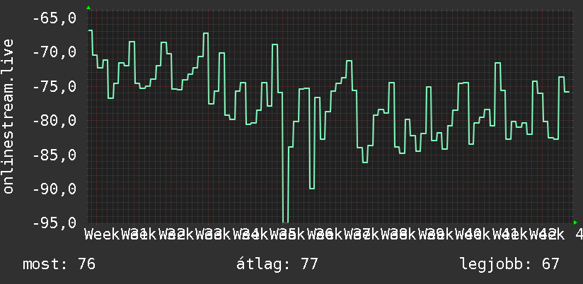 3 havi grafikon