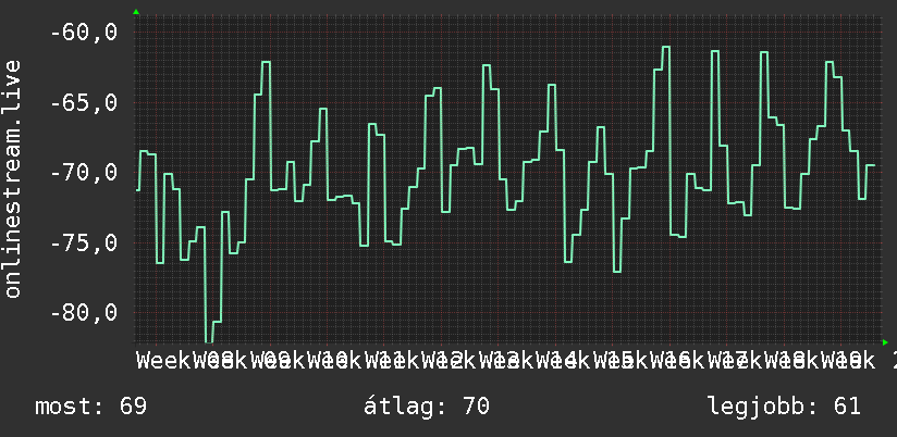 3 havi grafikon