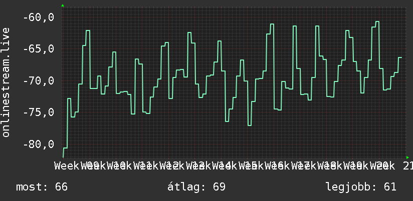 3 havi grafikon