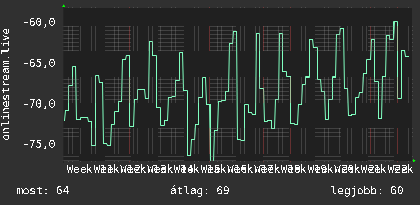3 havi grafikon