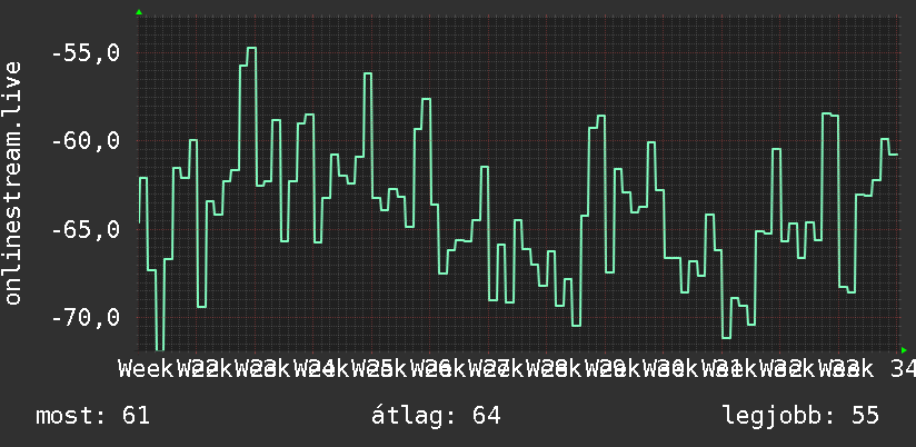 3 havi grafikon