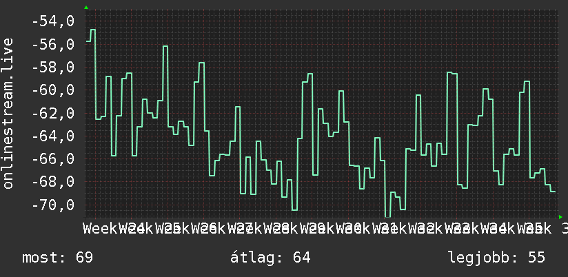 3 havi grafikon