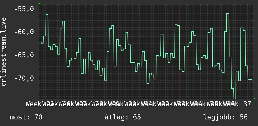 3 havi grafikon