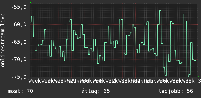 3 havi grafikon