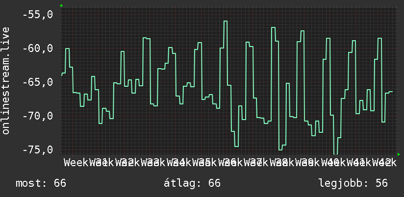 3 havi grafikon