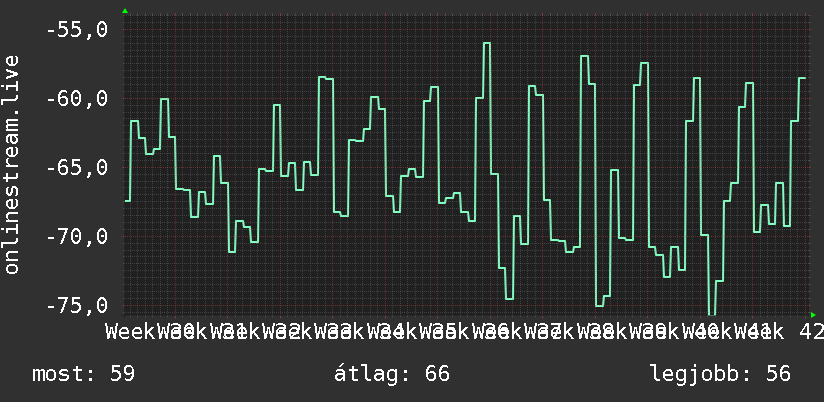 3 havi grafikon