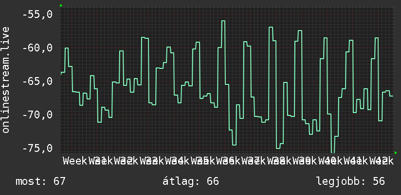 3 havi grafikon