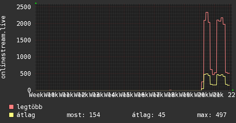 3 havi grafikon