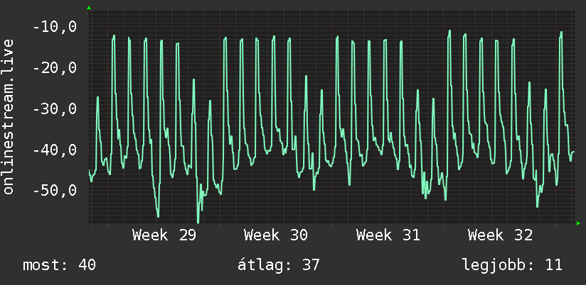 Havi grafikon