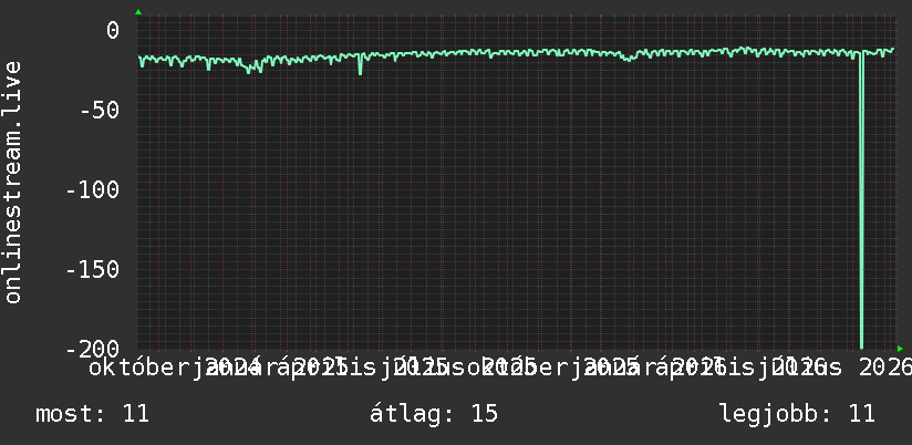 2 éves grafikon