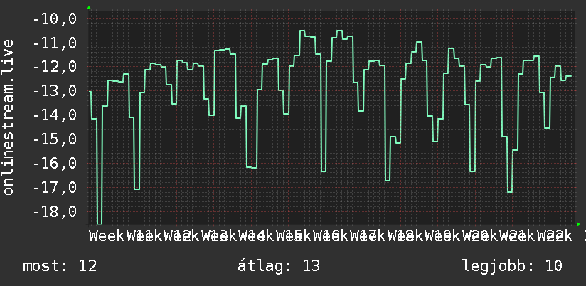 3 havi grafikon