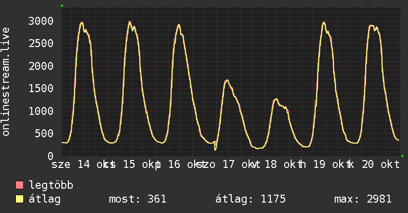 Heti grafikon