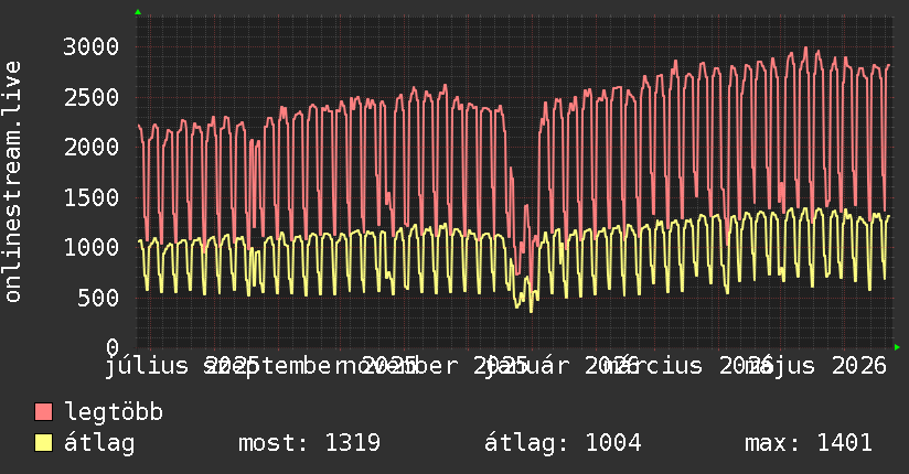 Éves grafikon