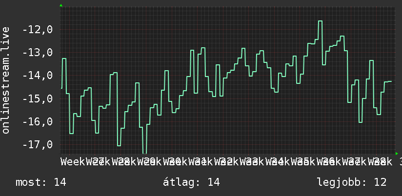 3 havi grafikon