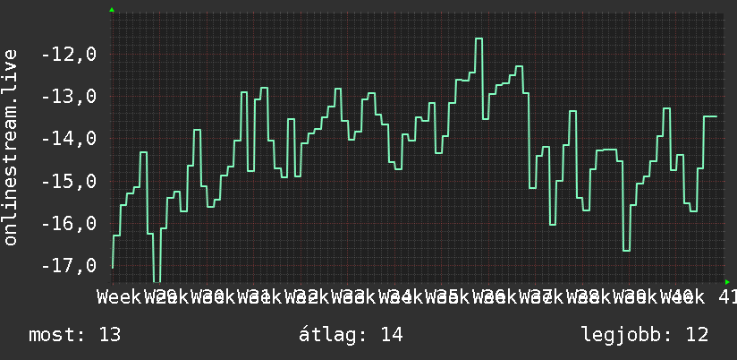 3 havi grafikon