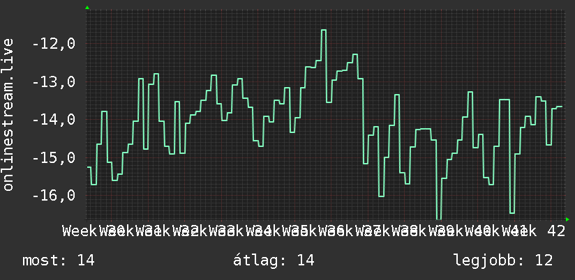 3 havi grafikon