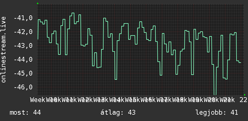 3 havi grafikon