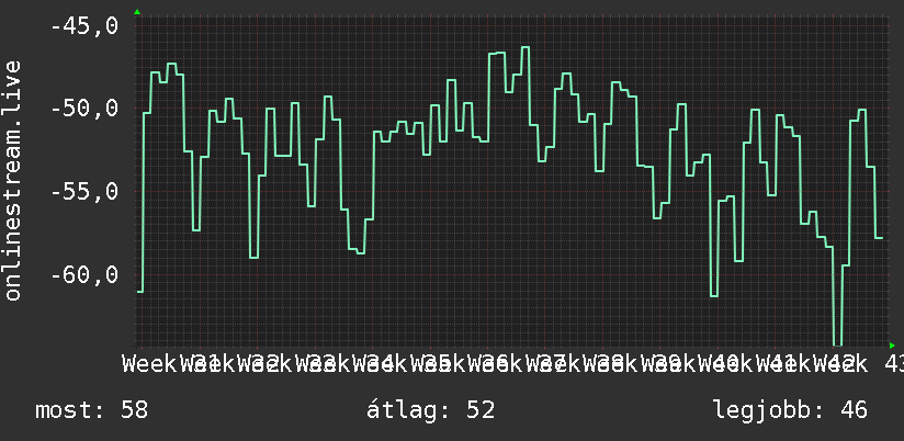 3 havi grafikon