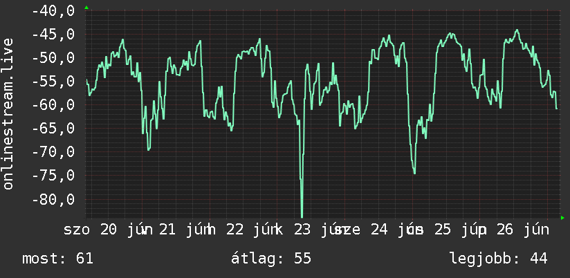 Heti grafikon