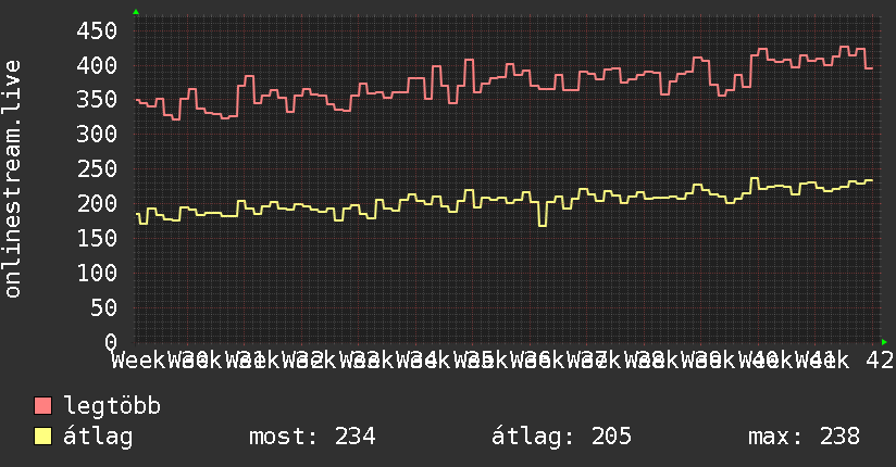 3 havi grafikon