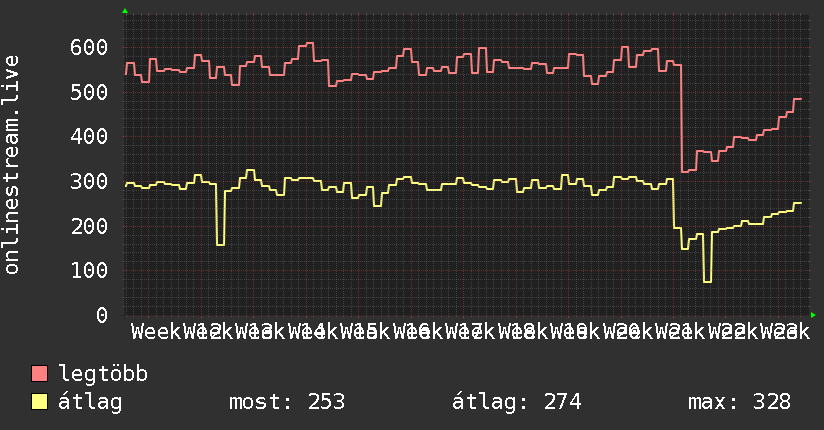 3 havi grafikon