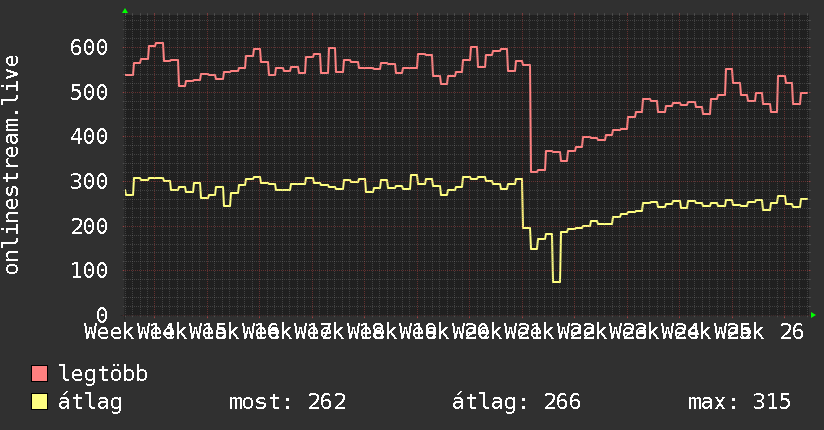 3 havi grafikon