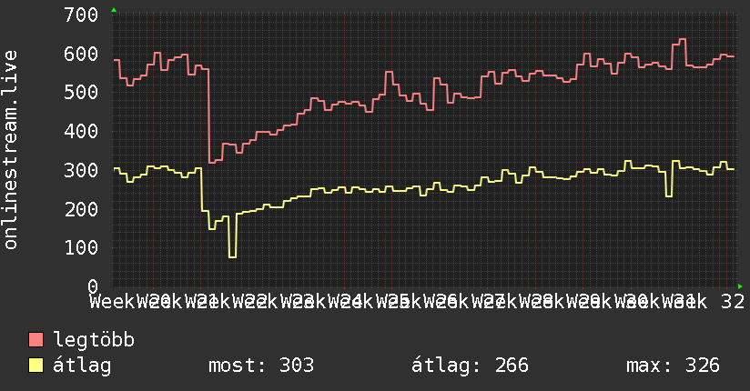 3 havi grafikon