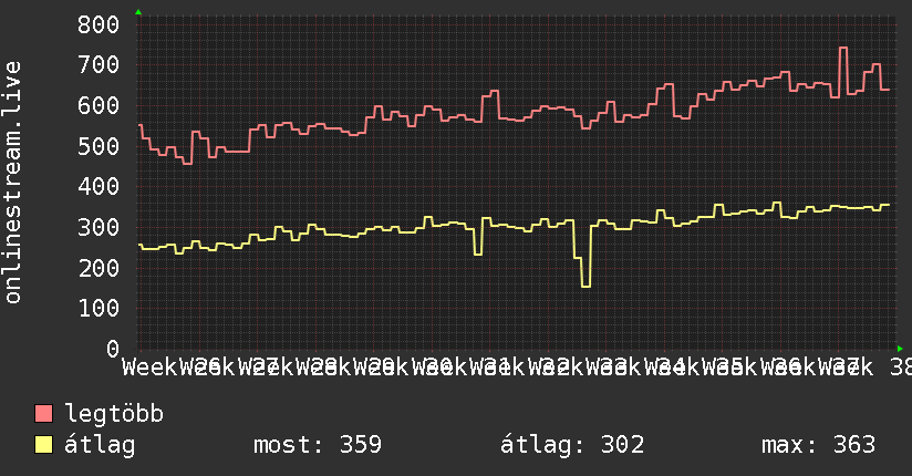 3 havi grafikon