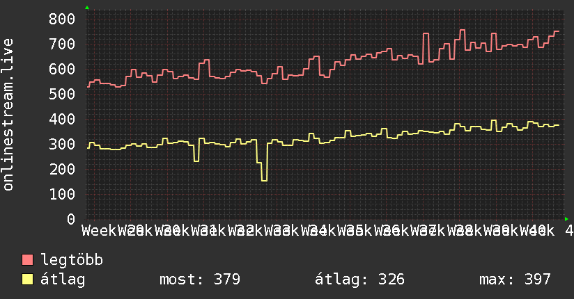 3 havi grafikon