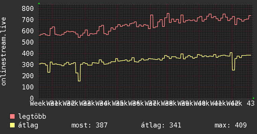 3 havi grafikon