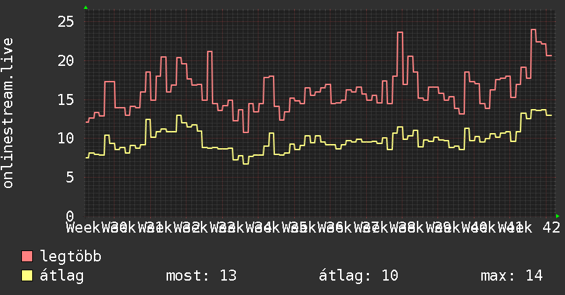 3 havi grafikon