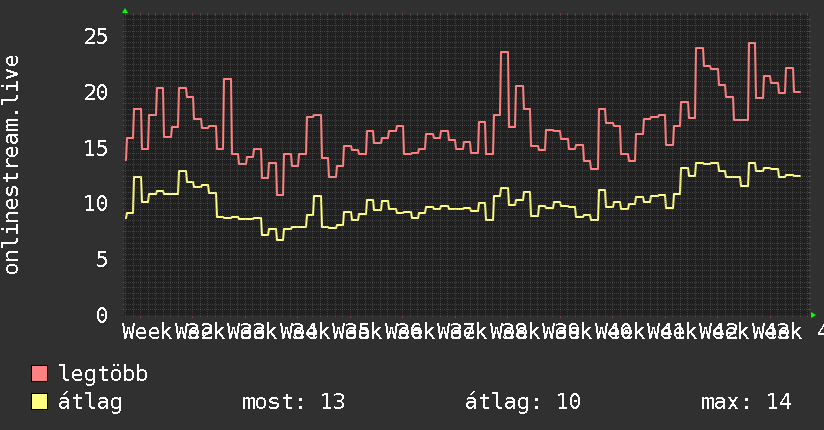 3 havi grafikon