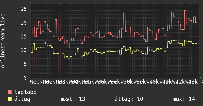 3 havi grafikon