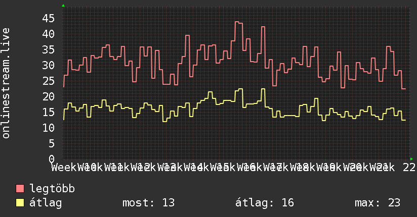3 havi grafikon