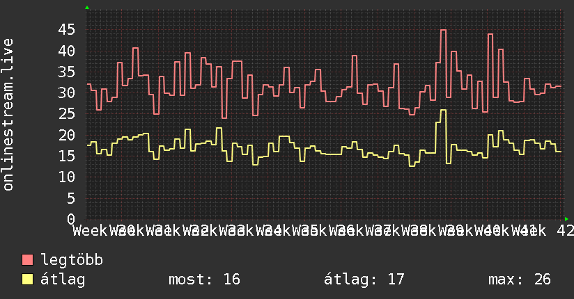 3 havi grafikon