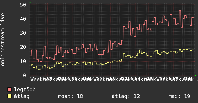 3 havi grafikon