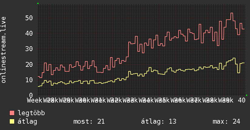 3 havi grafikon
