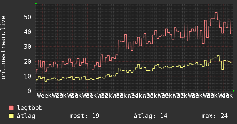 3 havi grafikon