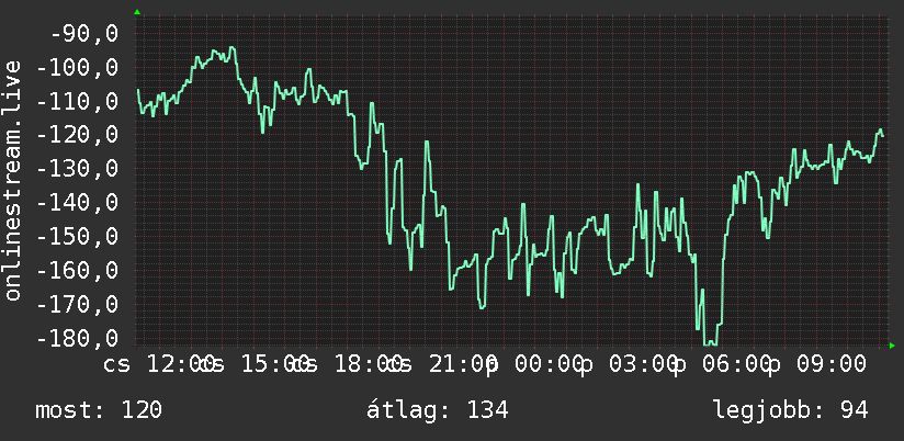 Napi grafikon