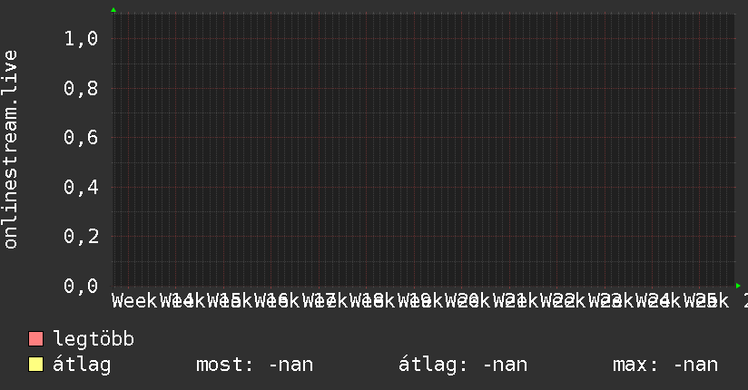 3 havi grafikon