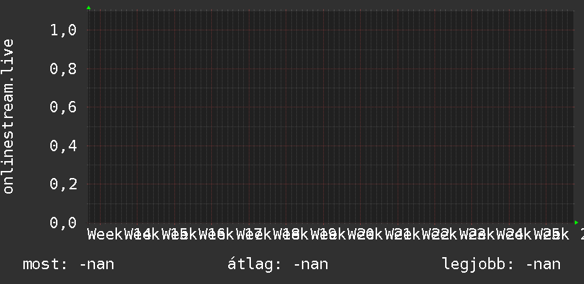 3 havi grafikon