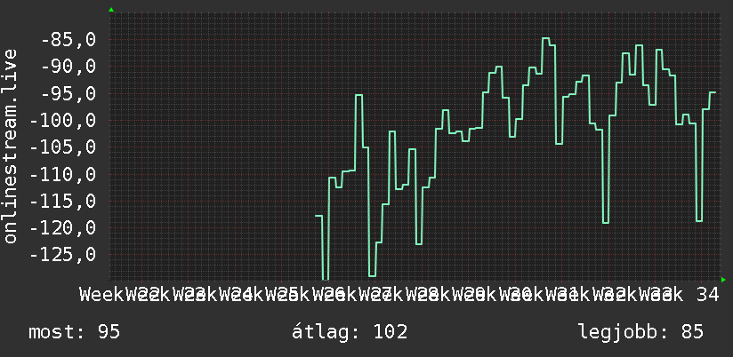 3 havi grafikon